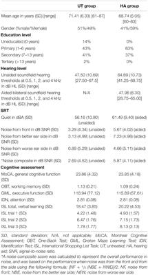 Speech Perception in Noise Is Associated With Different Cognitive Abilities in Chinese-Speaking Older Adults With and Without Hearing Aids